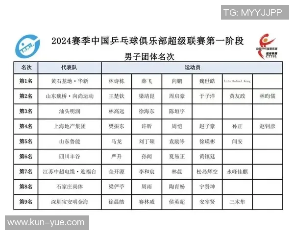 武汉乒乓球队在城市联赛中以63分稳居积分榜首位展现强劲实力 武汉乒乓球队在城市联赛中以63分稳居积分榜首位展现强劲实力